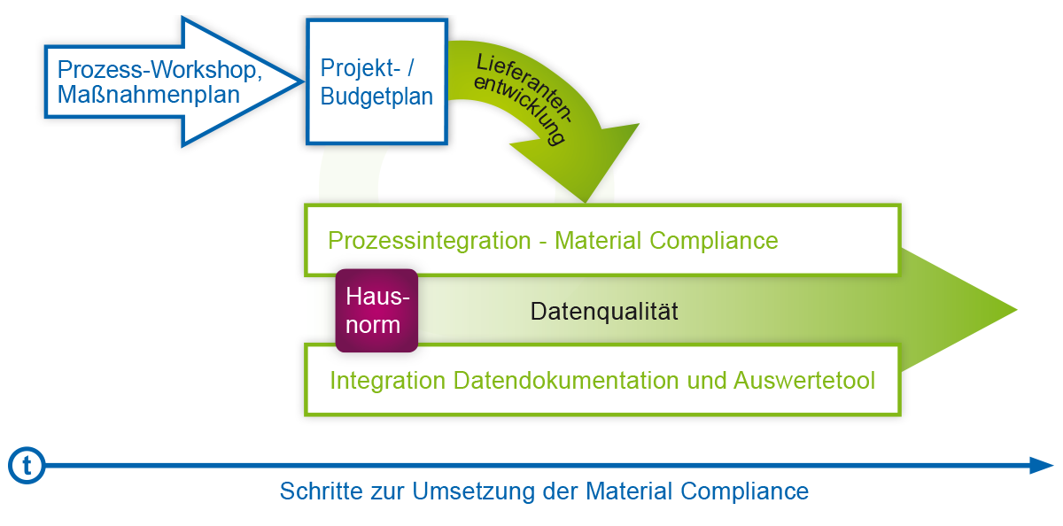 massnahmenplan Material Compliance Maßnahmenplan