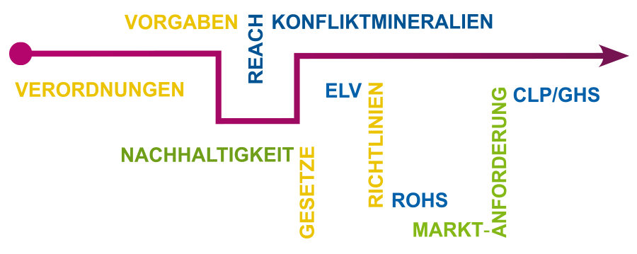 prozess Prozessintegration