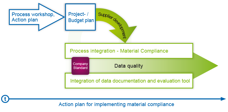 massnahmenplan-e Material Compliance Maßnahmenplan