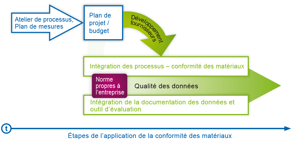 Étapes de l’application de la conformité des matériaux Material Compliance Maßnahmenplan