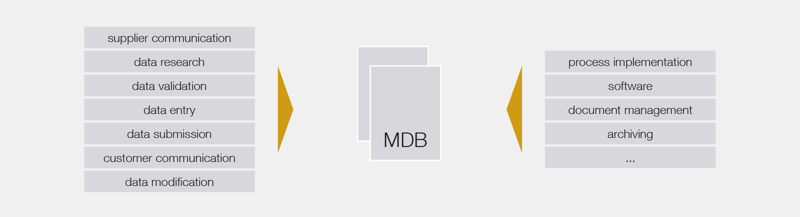 DataCross data service