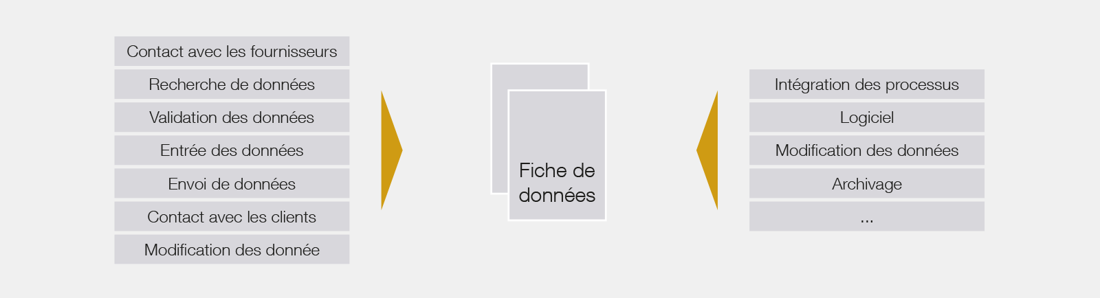 Fiche de données